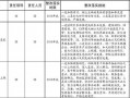 各种条件落实情况模板范文 各种条件落实情况模板