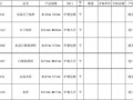 酒楼食材采购明细 酒楼商品采购清单模板