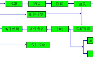 备件模板（备件流程）