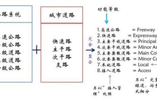 公路路线分类 公路分布特征模板