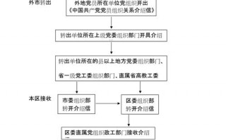 党组织关系转移模板6,党组织关系转移怎么写 