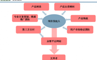 股权众筹的运作模式 股权众筹方案格式模板