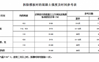 转换层模板拆除时间,转换层模板拆除时间多久 