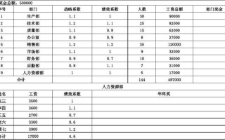 销售人员年终奖计入什么费用