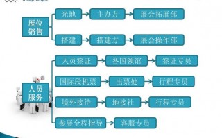 会展定位的基本流程