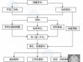 拉管预算模板,拉管施工工艺流程图 