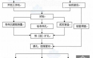 拉管预算模板,拉管施工工艺流程图 