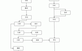 家具制作工艺流程结构图 家具工艺规程模板