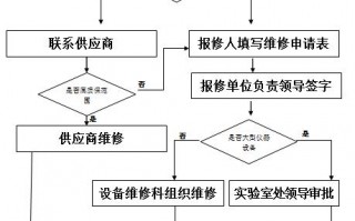  仪器维修竞标方案模板「仪器维修维护流程」