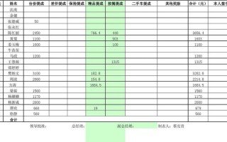 汽车销售提成表格模板（汽车销售提成制度）