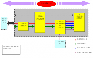 物流整合案例-物流整合设计方案模板