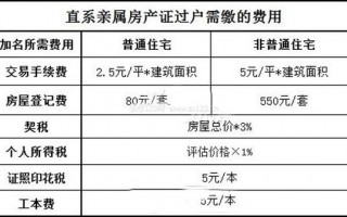 购房更名费是怎么收费标准-购房更名模板