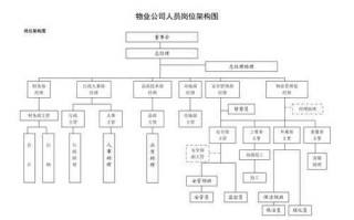 物业人员分析表格模板（物业人员结构图）