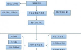 模拟营销流程模板_模拟营销总结