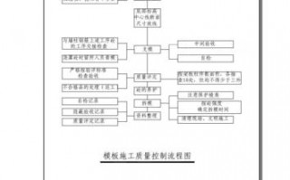 模板工程施工质量控制流程包括 工程模板管理方案