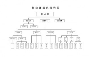 物业管理架构图模板,物业管理组织架构调整方案 