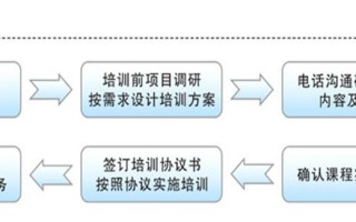 培训课程设计的五个步骤 培训课程设计的模板