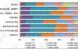 计算机it行业模板（计算机it行业薪资地域）