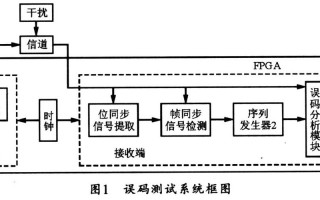 误码率测试原理