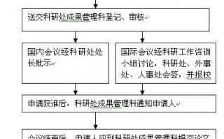 召开会议申请的模板,会议申请流程 