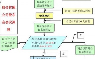 股东筹备会议模板_股东大会筹备方案流程