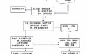 仓库借用流程图 仓库工具借用单模板