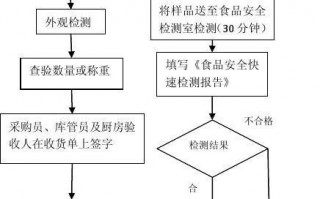 粮食检验报告模板（粮食检验流程图）