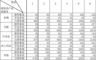 销售预估模板（销售预估报表怎么做）