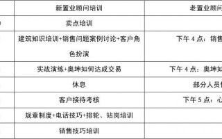 置业顾问工作安排模板,置业顾问工作安排模板范文 