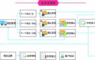 物流零担运输流程图 物流零担合同模板