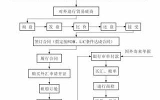 贸易公司流程图模板（贸易公司整体运营流程图）