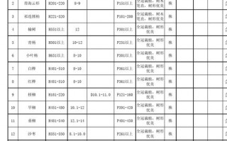 绿化苗木信息价 绿化苗木信息库模板