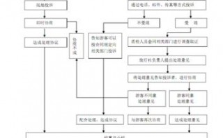 旅游景区投诉工作的具体程序和办法 旅游景区投诉本模板