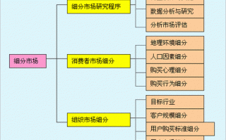 公司市场分析包括哪些方面 公司市场细分图模板