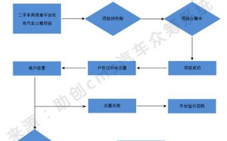 汽贸公司众筹方案模板（关于汽车的众筹方案）