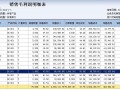 毛利润率计算公式表格-毛利润模板