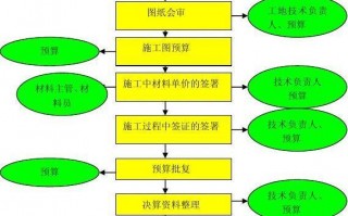 工程进度决算书模板（工程项目决算流程）