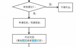 教师外出审批流程图-教师外出申请报告模板