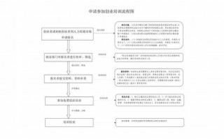  申请培训的模板「培训申请流程图」