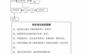 物料领取流程图