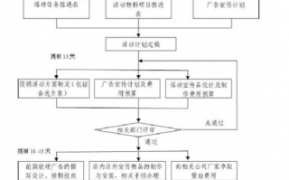 活动策划流程及细节介绍图文介绍-活动策划流程模板