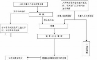 茅盾纠纷调解协议模板_矛盾调解流程图