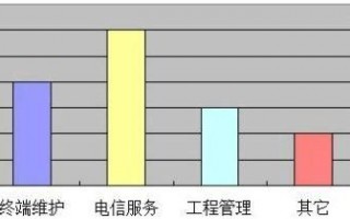 通信行业岗位初调研