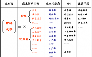 生产成本控制的六种方法 生产成本分析控制模板