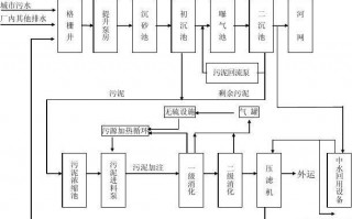 新建污水厂方案模板_污水处理厂建厂流程