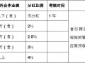 销售业绩分红怎么分