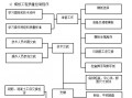 模板工程过程控制措施有哪些