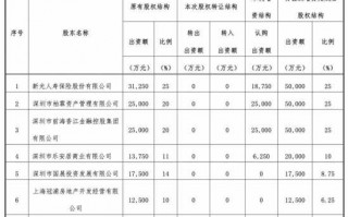  股东会增加股东模板「增加股东后股权有变化吗」