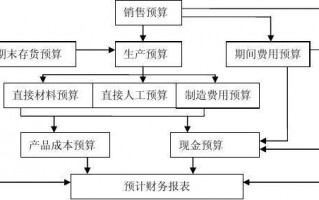 政府预算项目框架-政府项目预算模板