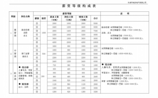 岗位职责薪资模板（岗位职责薪资模板图片）